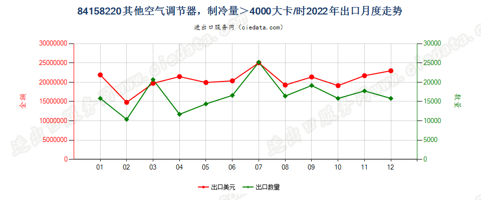 84158220其他空气调节器，制冷量＞4000大卡/时出口2022年月度走势图