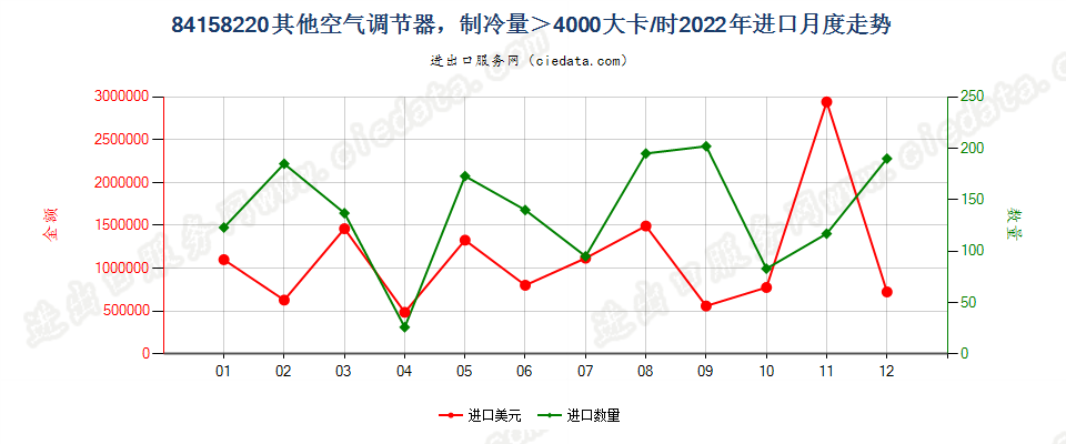 84158220其他空气调节器，制冷量＞4000大卡/时进口2022年月度走势图