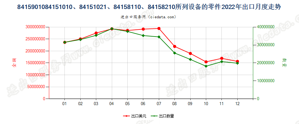 8415901084151010、84151021、84158110、84158210所列设备的零件出口2022年月度走势图