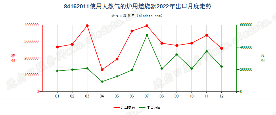 84162011使用天然气的炉用燃烧器出口2022年月度走势图