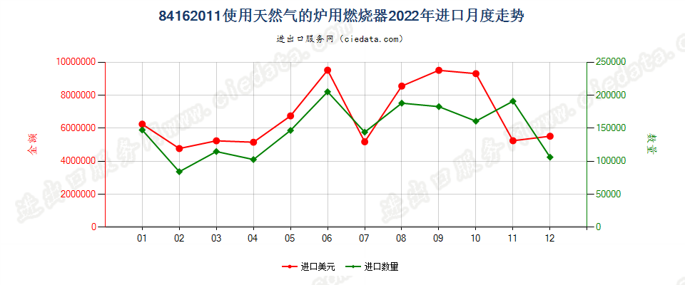 84162011使用天然气的炉用燃烧器进口2022年月度走势图