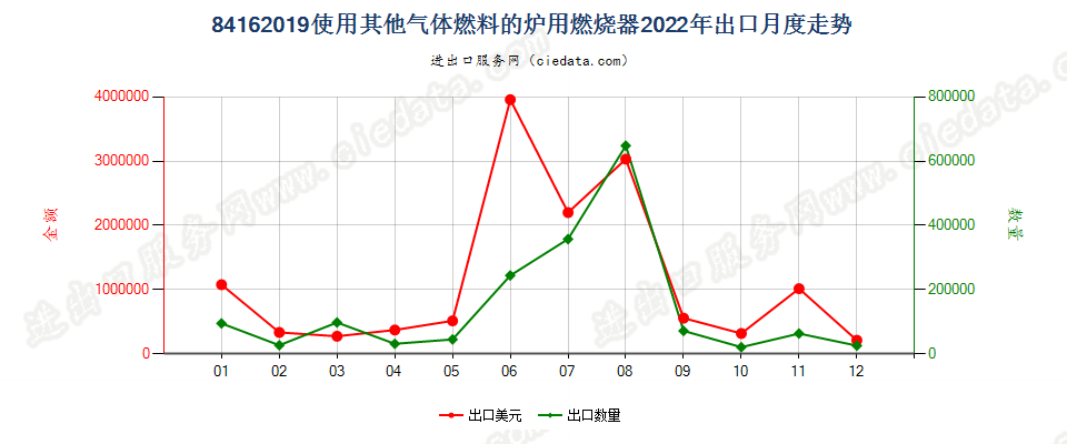 84162019使用其他气体燃料的炉用燃烧器出口2022年月度走势图