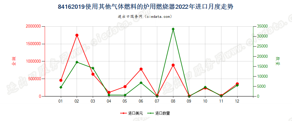 84162019使用其他气体燃料的炉用燃烧器进口2022年月度走势图