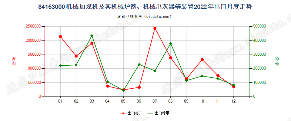 84163000机械加煤机及其机械炉篦、机械出灰器等装置出口2022年月度走势图