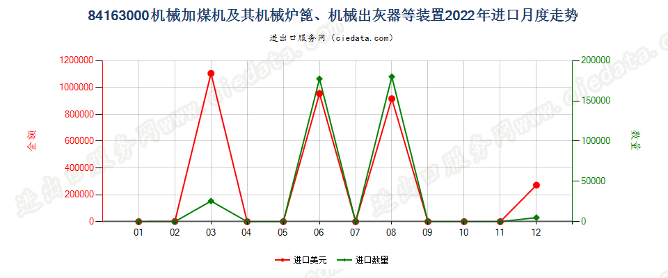 84163000机械加煤机及其机械炉篦、机械出灰器等装置进口2022年月度走势图