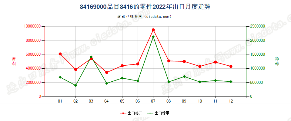 84169000品目8416的零件出口2022年月度走势图