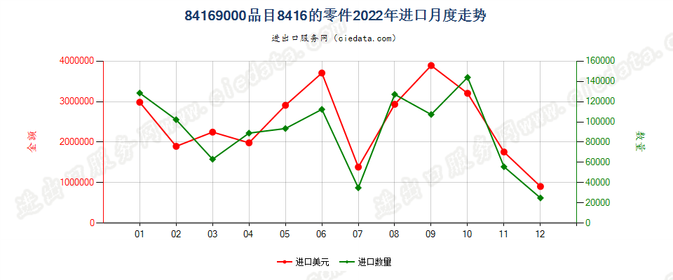 84169000品目8416的零件进口2022年月度走势图