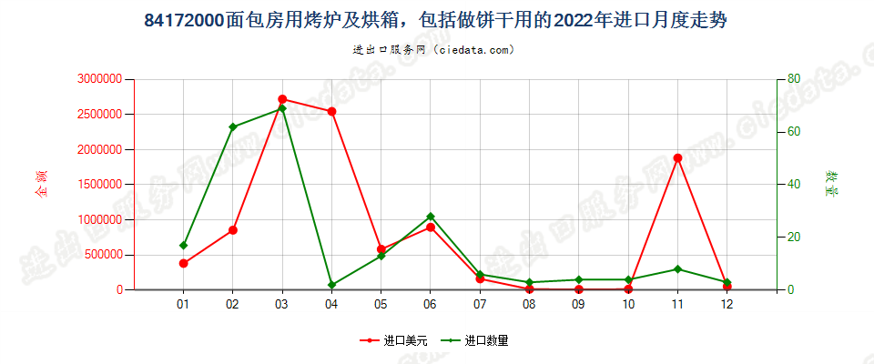 84172000面包房用烤炉及烘箱，包括做饼干用的进口2022年月度走势图