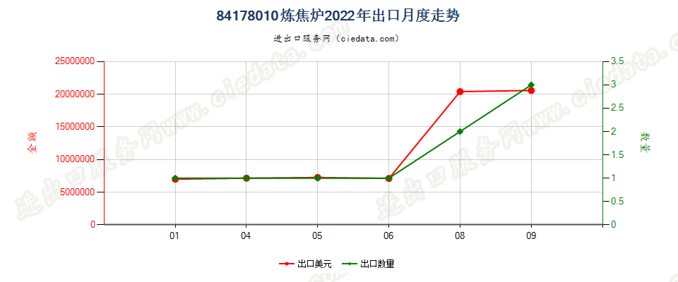 84178010炼焦炉出口2022年月度走势图