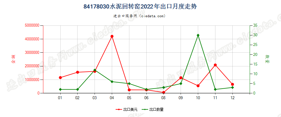 84178030水泥回转窑出口2022年月度走势图