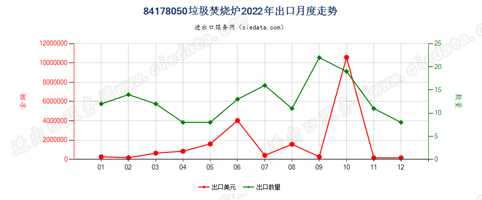 84178050垃圾焚烧炉出口2022年月度走势图