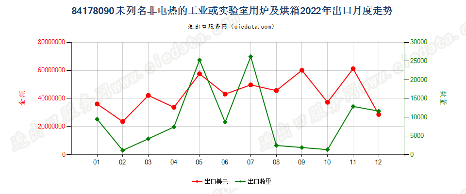 84178090未列名非电热的工业或实验室用炉及烘箱出口2022年月度走势图