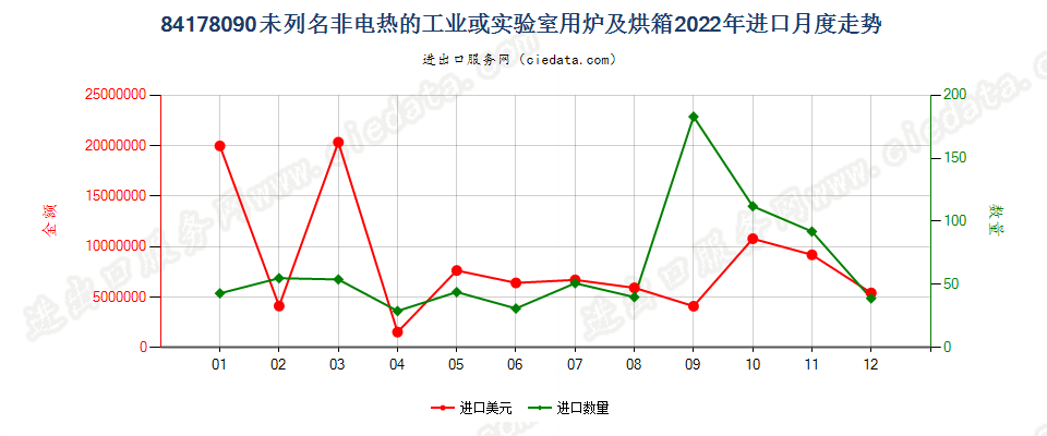 84178090未列名非电热的工业或实验室用炉及烘箱进口2022年月度走势图