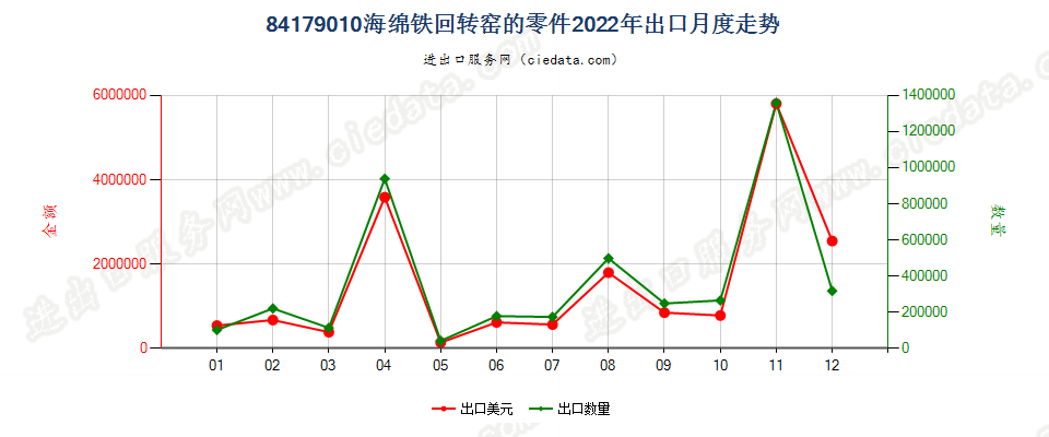 84179010海绵铁回转窑的零件出口2022年月度走势图