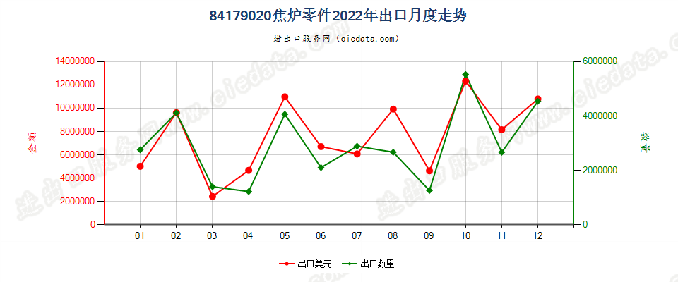 84179020焦炉零件出口2022年月度走势图