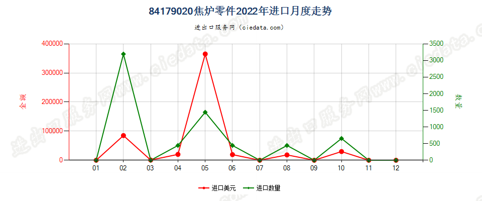 84179020焦炉零件进口2022年月度走势图