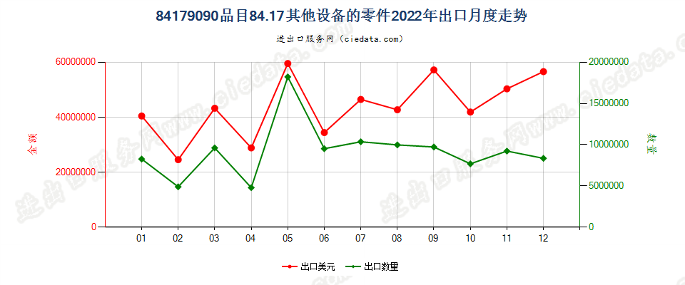 84179090品目84.17其他设备的零件出口2022年月度走势图