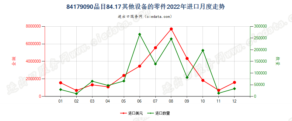 84179090品目84.17其他设备的零件进口2022年月度走势图