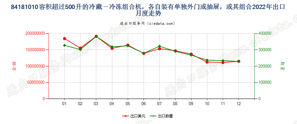 84181010容积超过500升的冷藏－冷冻组合机，各自装有单独外门或抽屉，或其组合出口2022年月度走势图