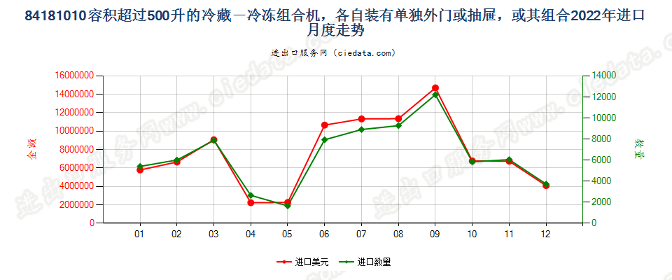 84181010容积超过500升的冷藏－冷冻组合机，各自装有单独外门或抽屉，或其组合进口2022年月度走势图