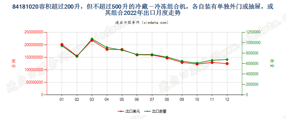 84181020容积超过200升，但不超过500升的冷藏－冷冻组合机，各自装有单独外门或抽屉，或其组合出口2022年月度走势图