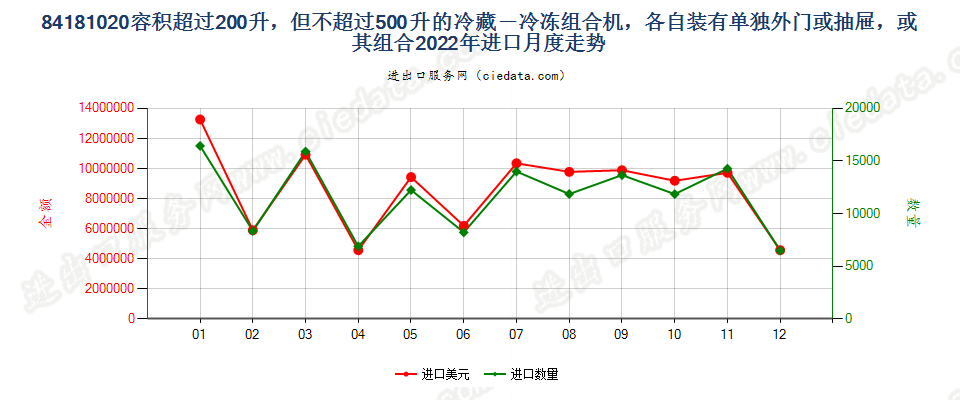 84181020容积超过200升，但不超过500升的冷藏－冷冻组合机，各自装有单独外门或抽屉，或其组合进口2022年月度走势图