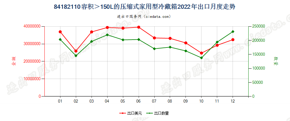 84182110容积＞150L的压缩式家用型冷藏箱出口2022年月度走势图