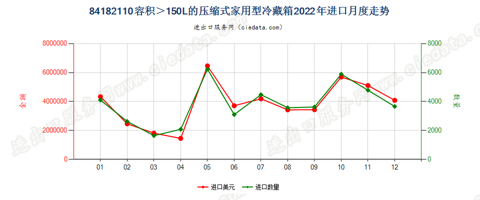 84182110容积＞150L的压缩式家用型冷藏箱进口2022年月度走势图