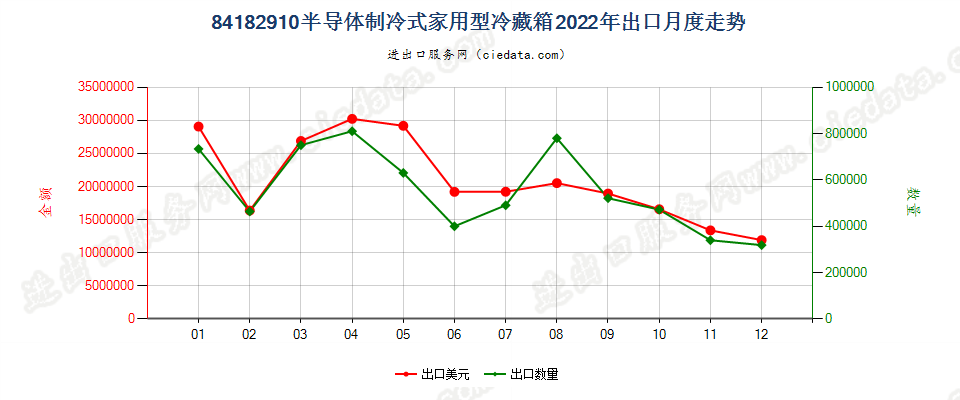 84182910半导体制冷式家用型冷藏箱出口2022年月度走势图