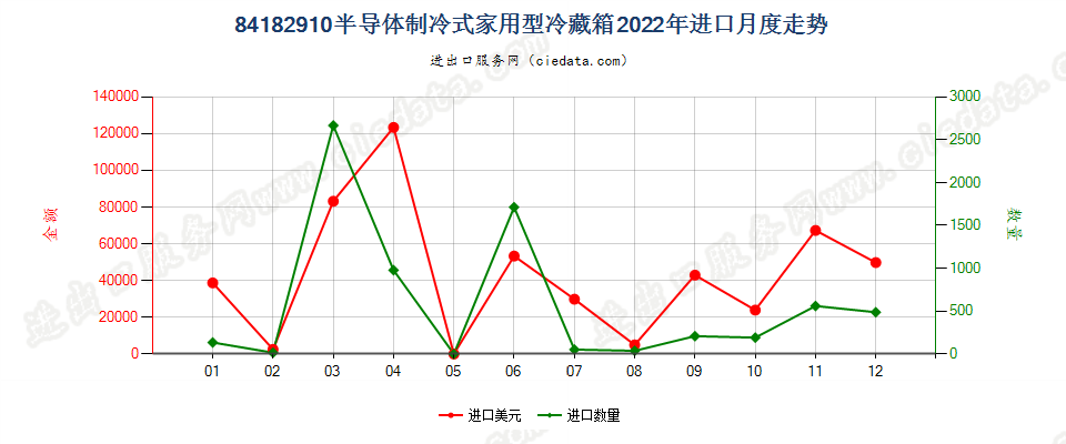 84182910半导体制冷式家用型冷藏箱进口2022年月度走势图