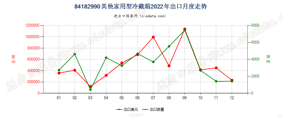 84182990其他家用型冷藏箱出口2022年月度走势图