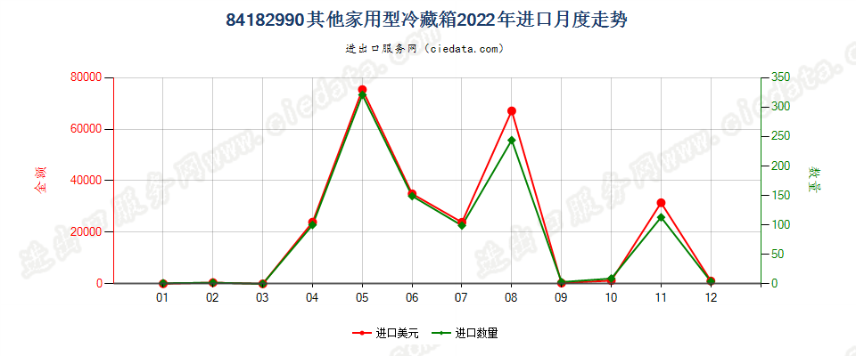 84182990其他家用型冷藏箱进口2022年月度走势图