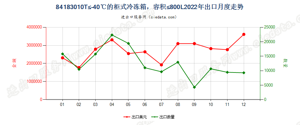 84183010T≤-40℃的柜式冷冻箱，容积≤800L出口2022年月度走势图