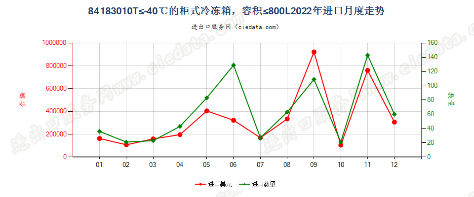 84183010T≤-40℃的柜式冷冻箱，容积≤800L进口2022年月度走势图