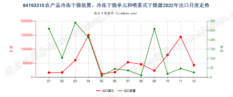84193310农产品冷冻干燥装置、冷冻干燥单元和喷雾式干燥器出口2022年月度走势图