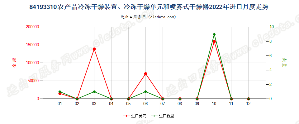 84193310农产品冷冻干燥装置、冷冻干燥单元和喷雾式干燥器进口2022年月度走势图