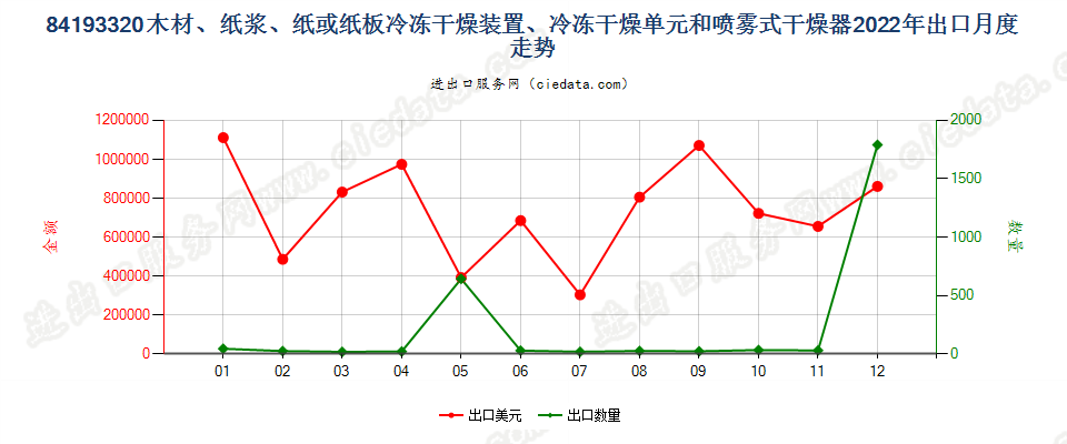 84193320木材、纸浆、纸或纸板冷冻干燥装置、冷冻干燥单元和喷雾式干燥器出口2022年月度走势图