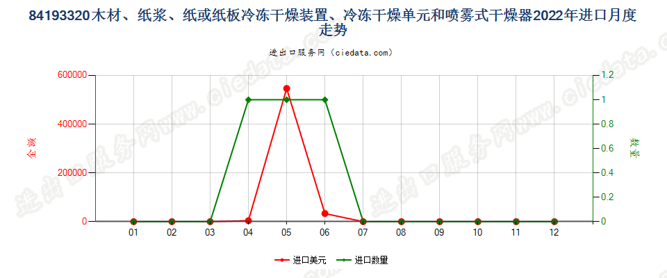 84193320木材、纸浆、纸或纸板冷冻干燥装置、冷冻干燥单元和喷雾式干燥器进口2022年月度走势图