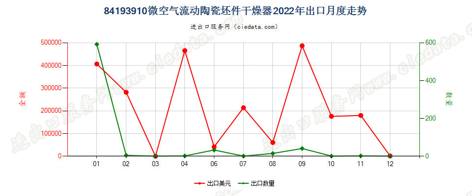 84193910微空气流动陶瓷坯件干燥器出口2022年月度走势图