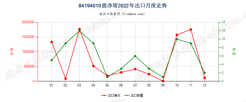 84194010提净塔出口2022年月度走势图