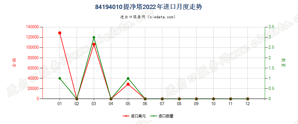 84194010提净塔进口2022年月度走势图