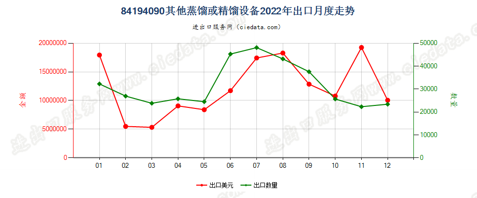 84194090其他蒸馏或精馏设备出口2022年月度走势图