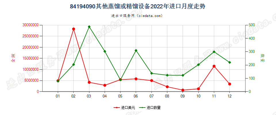 84194090其他蒸馏或精馏设备进口2022年月度走势图