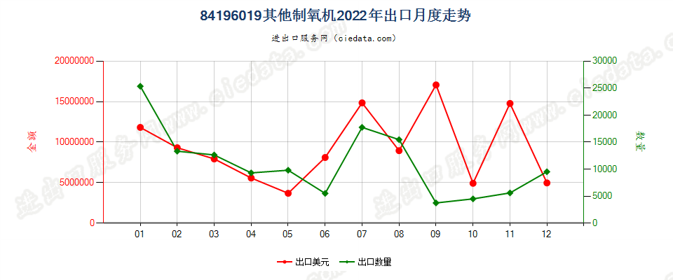 84196019其他制氧机出口2022年月度走势图