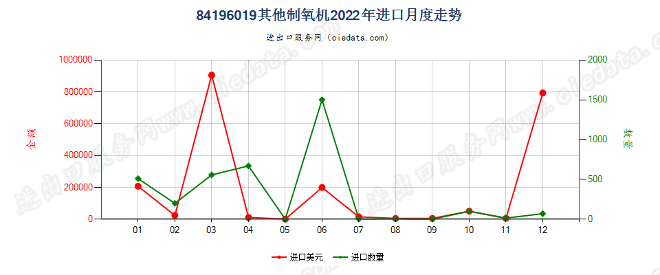 84196019其他制氧机进口2022年月度走势图