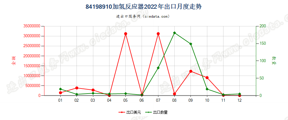 84198910加氢反应器出口2022年月度走势图