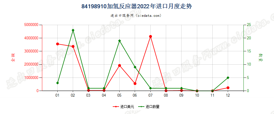 84198910加氢反应器进口2022年月度走势图