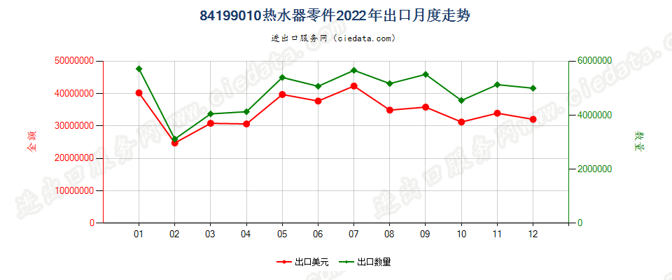 84199010热水器零件出口2022年月度走势图