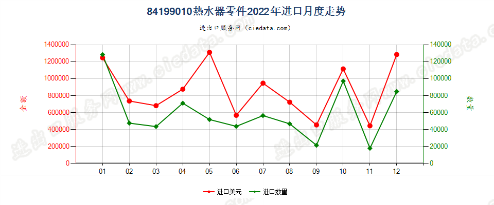 84199010热水器零件进口2022年月度走势图