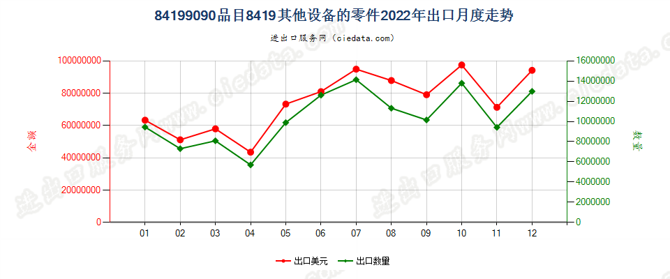 84199090品目8419其他设备的零件出口2022年月度走势图